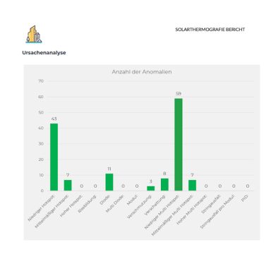 Auswertung der Einzelmodule